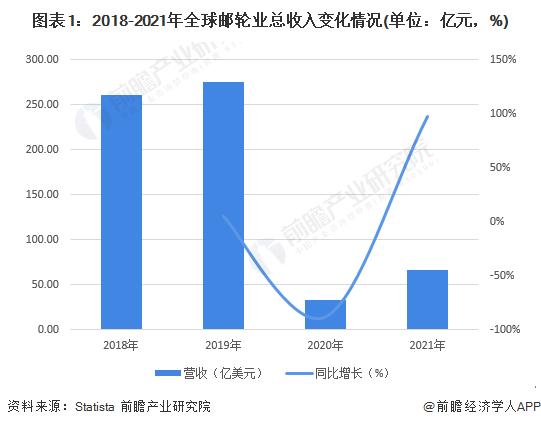 2022年全球邮轮运营市场规模及发展趋势分析 预计全球邮轮业最晚于2023年底全面复苏【组图】