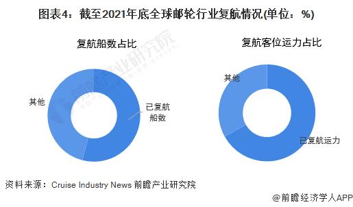 2022年全球邮轮运营市场规模及发展趋势分析 预计全球邮轮业最晚于2023年底全面复苏【组图】