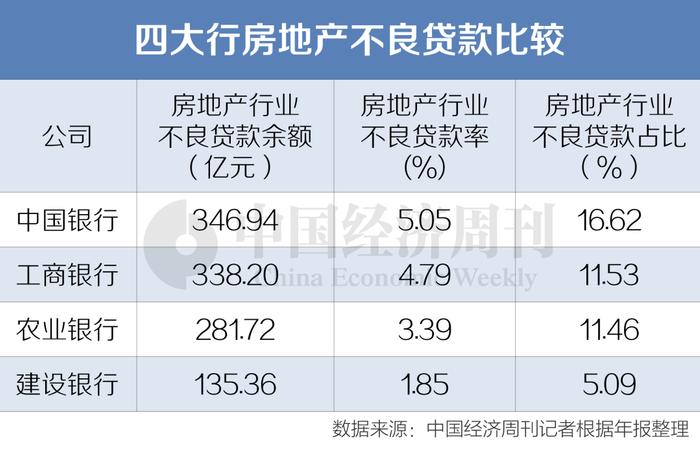 细解四大行房地产贷款：占比下降，不良贷款上升