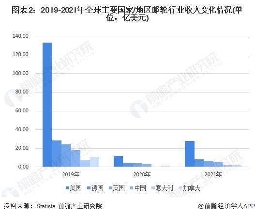 2022年全球邮轮运营市场规模及发展趋势分析 预计全球邮轮业最晚于2023年底全面复苏【组图】