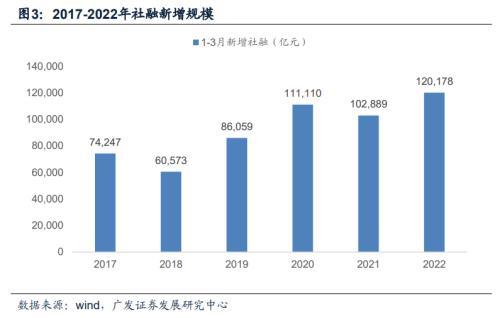 广发宏观点评3月金融数据：宽信用取得效果，社融扩张幅度和结构仍然偏弱，政策仍需进一步加码