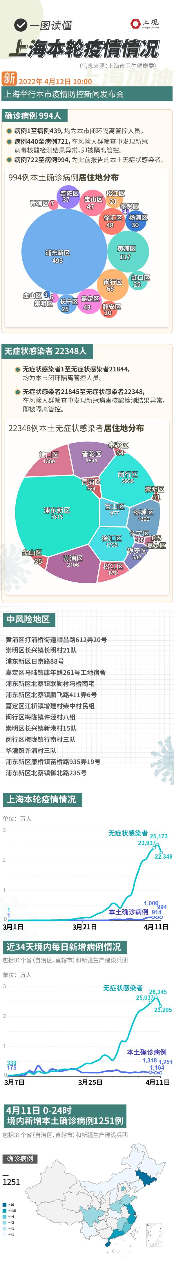 新增994例本土病例和22348例无症状感染者，一图读懂上海疫情最新情况