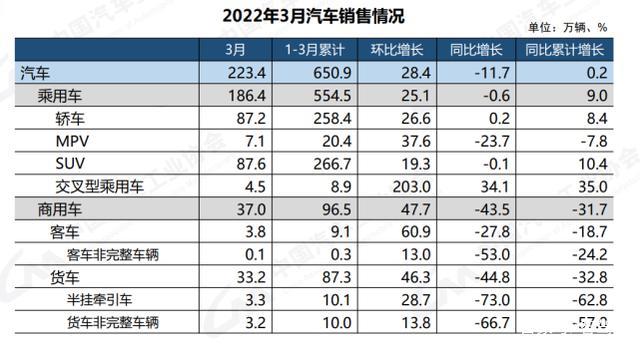 汽车产业再遇至暗时刻：三月销量大降11.7%，四月预期同样悲观