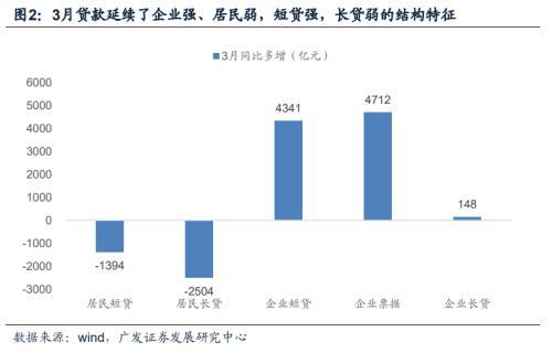 广发宏观点评3月金融数据：宽信用取得效果，社融扩张幅度和结构仍然偏弱，政策仍需进一步加码