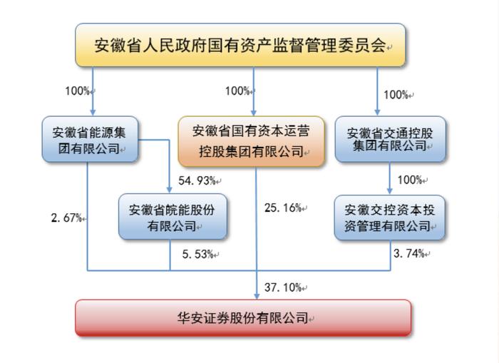 华安证券罕见遭前四大股东集体减持，破发与减持同行，近三年来为何一直被减减减？