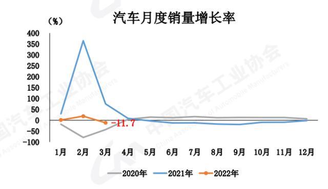 汽车产业再遇至暗时刻：三月销量大降11.7%，四月预期同样悲观