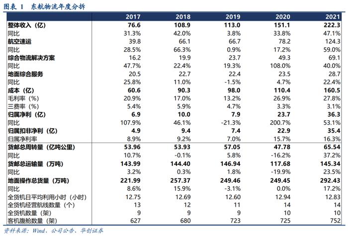 【华创交运*业绩点评】东航物流2021年报点评：公司全年净利36.3亿，高基数下同比增长53.1%，持续看好航空物流发展