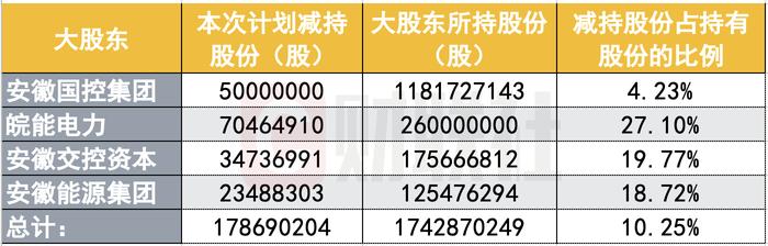 华安证券罕见遭前四大股东集体减持，破发与减持同行，近三年来为何一直被减减减？