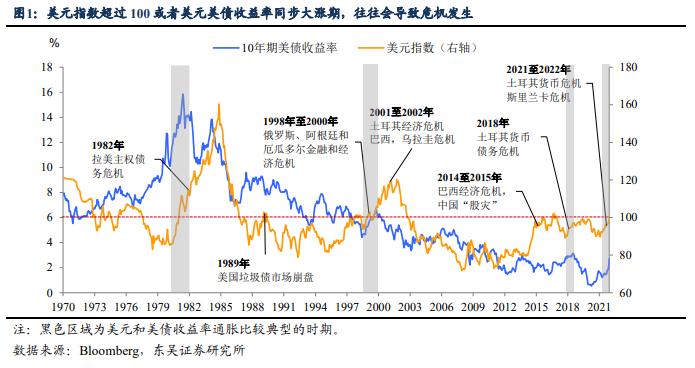 美元破100，美债收益率还能涨多少？