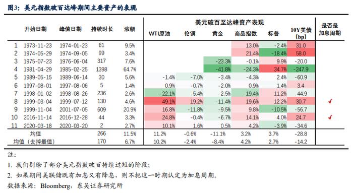 美元破100，美债收益率还能涨多少？