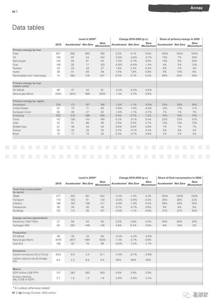 《BP 世界能源展望》2022版 电子版全文发布