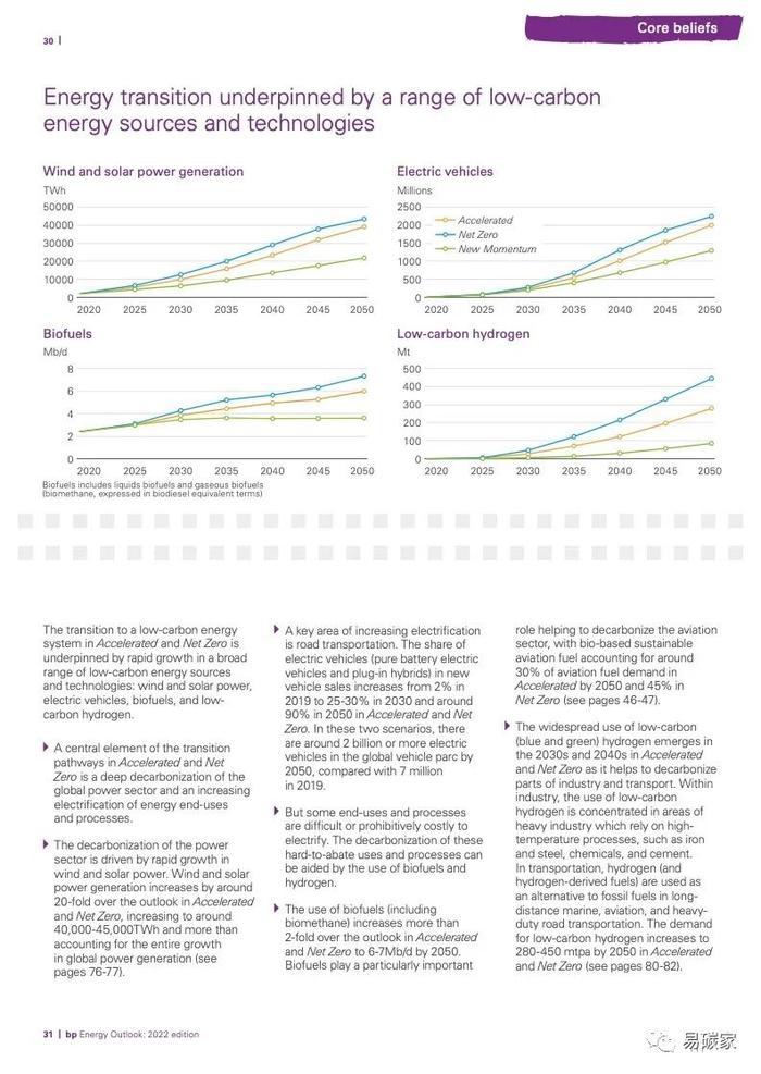 《BP 世界能源展望》2022版 电子版全文发布