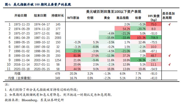 美元破100，美债收益率还能涨多少？