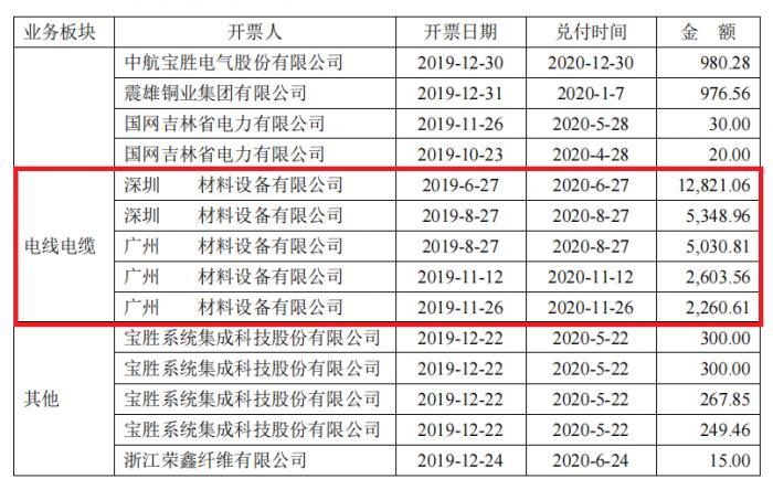 宝胜股份业绩说明会被指沟通诚意不足，13亿汇票被谁逾期秘而不宣