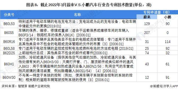 独家！蔚来汽车VS小鹏汽车汽车行业技术布局对比(附专利总量对比、合作申请对比、重点专利布局对比等)