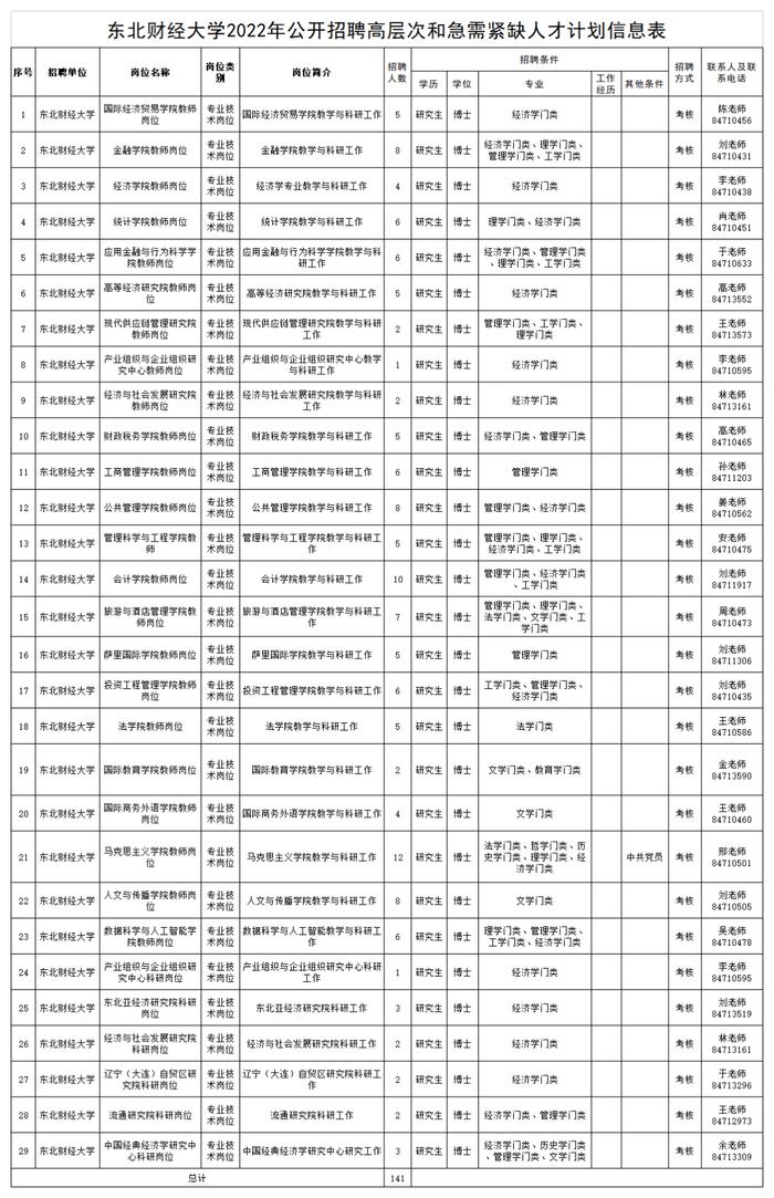 东北财经大学2022年公开招聘高层次和急需紧缺人才公告