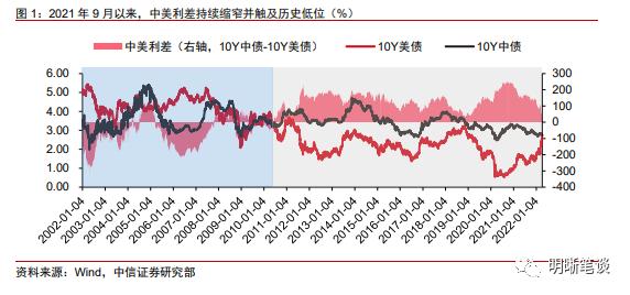 如何看待中美利差倒挂的原因和影响？