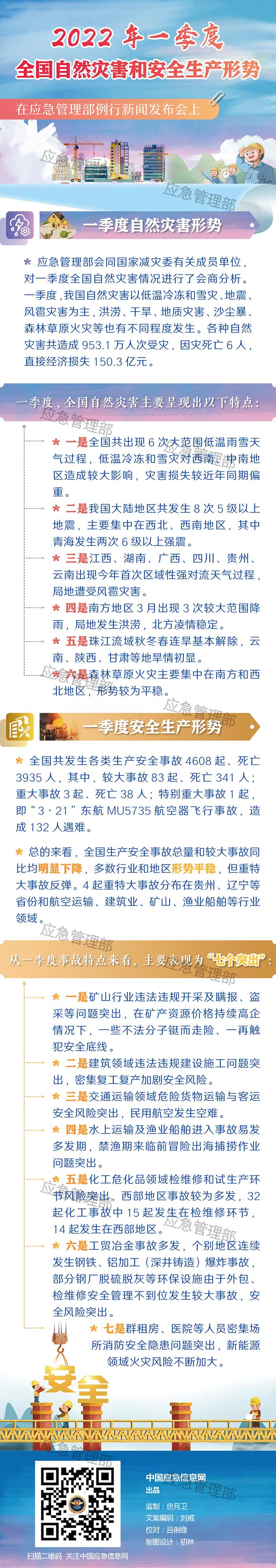 一图读懂 | 2022年一季度全国自然灾害和安全生产形势