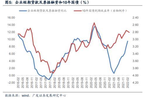 广发宏观点评3月金融数据：宽信用取得效果，社融扩张幅度和结构仍然偏弱，政策仍需进一步加码