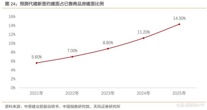 资产轻型化转型之路开花结果，朗诗地产(00106)换挡提速正当时