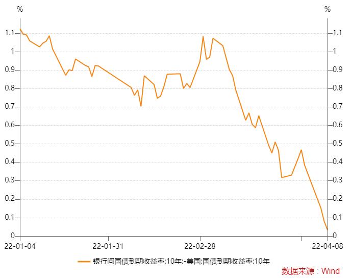 12年来首次！中美利差惊现倒挂，原因是什么？是否会持续倒挂？对人民币汇率走势影响几何？