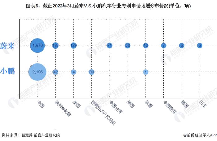 独家！蔚来汽车VS小鹏汽车汽车行业技术布局对比(附专利总量对比、合作申请对比、重点专利布局对比等)