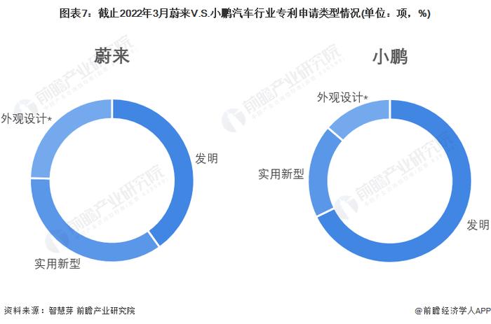 独家！蔚来汽车VS小鹏汽车汽车行业技术布局对比(附专利总量对比、合作申请对比、重点专利布局对比等)