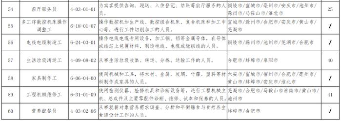 最新！安徽“最缺工”的60个职业排行出炉！