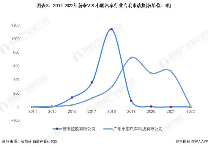 独家！蔚来汽车VS小鹏汽车汽车行业技术布局对比(附专利总量对比、合作申请对比、重点专利布局对比等)