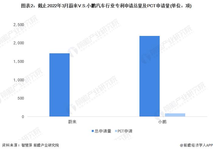 独家！蔚来汽车VS小鹏汽车汽车行业技术布局对比(附专利总量对比、合作申请对比、重点专利布局对比等)