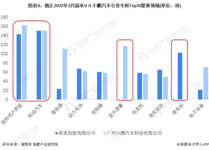 独家！蔚来汽车VS小鹏汽车汽车行业技术布局对比(附专利总量对比、合作申请对比、重点专利布局对比等)