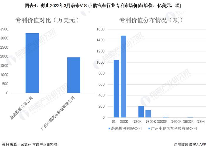 独家！蔚来汽车VS小鹏汽车汽车行业技术布局对比(附专利总量对比、合作申请对比、重点专利布局对比等)