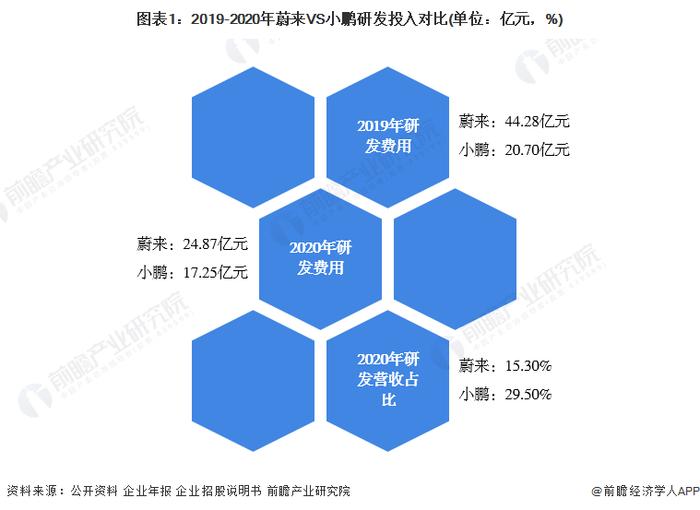 独家！蔚来汽车VS小鹏汽车汽车行业技术布局对比(附专利总量对比、合作申请对比、重点专利布局对比等)