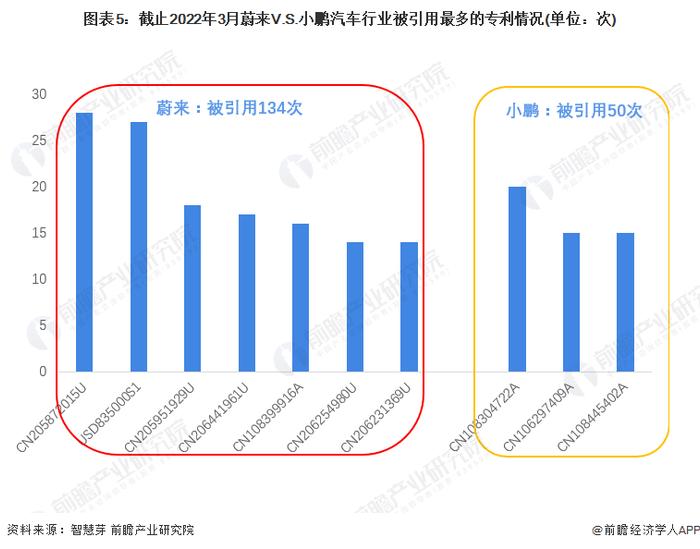 独家！蔚来汽车VS小鹏汽车汽车行业技术布局对比(附专利总量对比、合作申请对比、重点专利布局对比等)