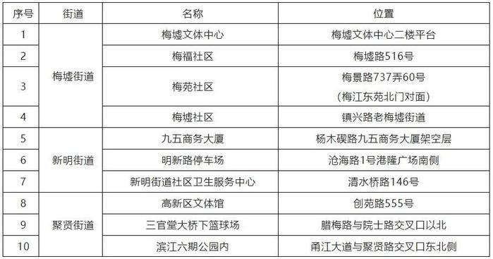 海曙区、高新区、慈溪市均在集中隔离点发现1例新冠阳性人员