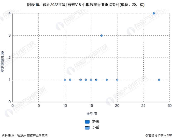 独家！蔚来汽车VS小鹏汽车汽车行业技术布局对比(附专利总量对比、合作申请对比、重点专利布局对比等)