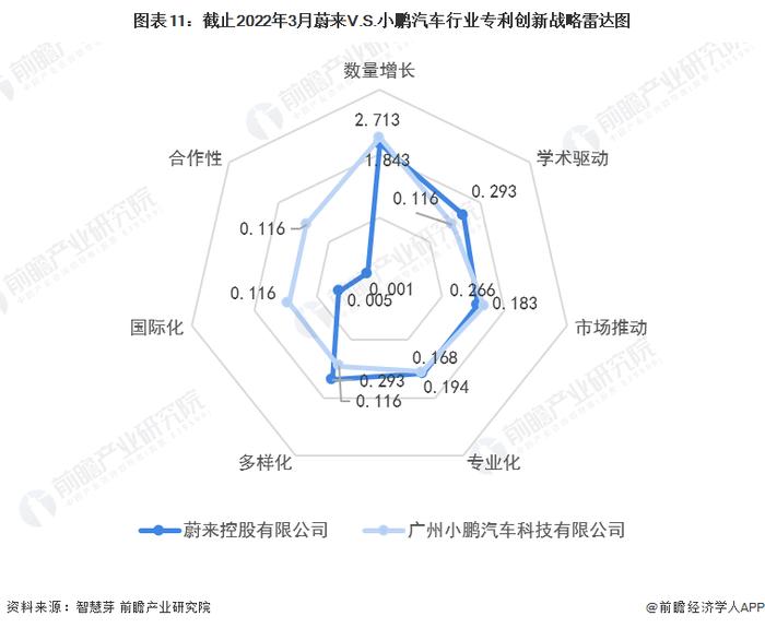 独家！蔚来汽车VS小鹏汽车汽车行业技术布局对比(附专利总量对比、合作申请对比、重点专利布局对比等)