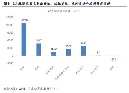 广发宏观点评3月金融数据：宽信用取得效果，社融扩张幅度和结构仍然偏弱，政策仍需进一步加码