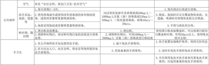 疫情期间，社区消毒技术要点有哪些？一起来看→