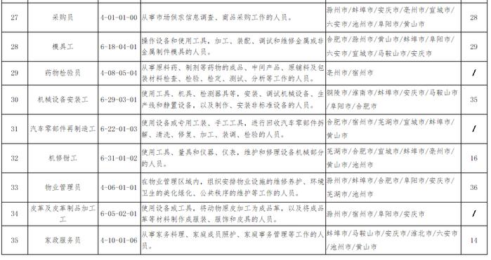 最新！安徽“最缺工”的60个职业排行出炉！