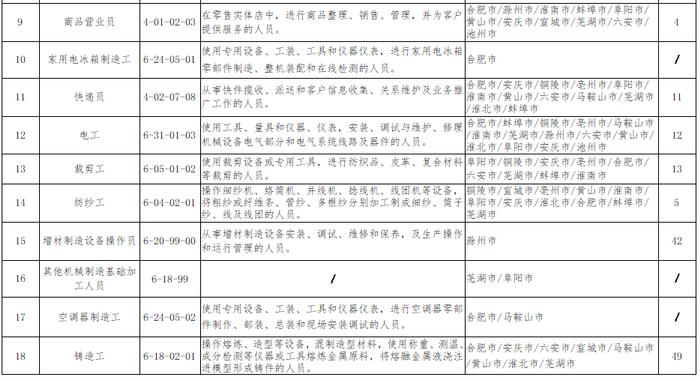 最新！安徽“最缺工”的60个职业排行出炉！