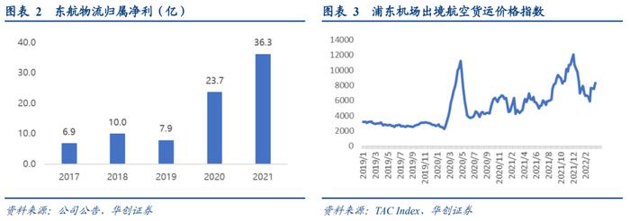 【华创交运*业绩点评】东航物流2021年报点评：公司全年净利36.3亿，高基数下同比增长53.1%，持续看好航空物流发展