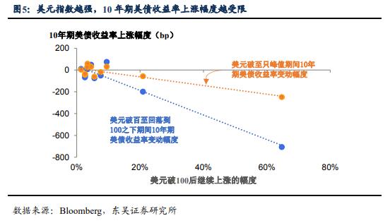 美元破100，美债收益率还能涨多少？