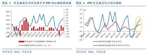 华创宏观：输入性通胀主要有“三驾马车”，原油、有色和农产品