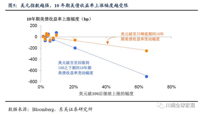 美元站上100的资产配置含义