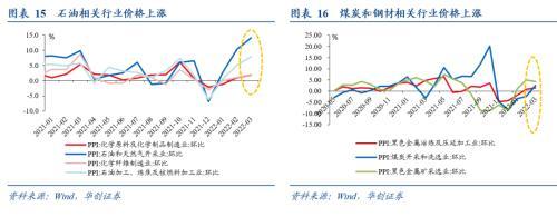 华创宏观：输入性通胀主要有“三驾马车”，原油、有色和农产品