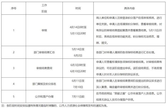 关于开展2022年北京市积分落户申报工作的通告