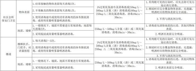 疫情期间，社区消毒技术要点有哪些？一起来看→