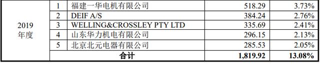 众智科技招股书与年报多处数据“打架”，董、监事简历虚假陈述