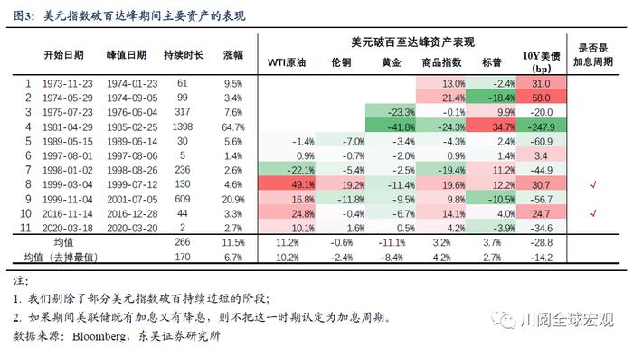 美元站上100的资产配置含义